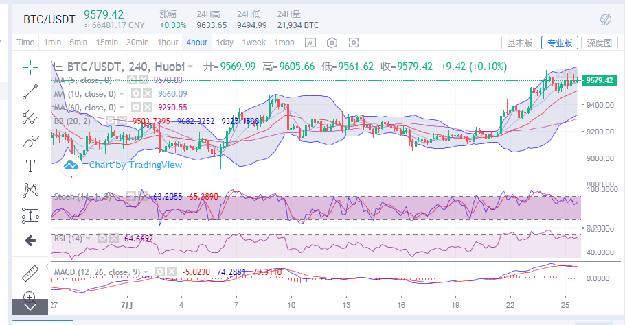 陈楚楚:7月25日比特币和以太坊详细市场分析指南 陈楚楚:7月25日比特币和以太坊详细市场分析指南