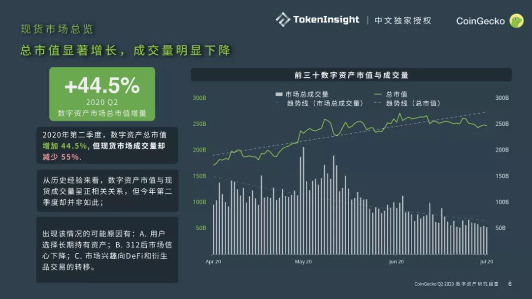 Coingecko 2020第二季度数字资产行业报告5