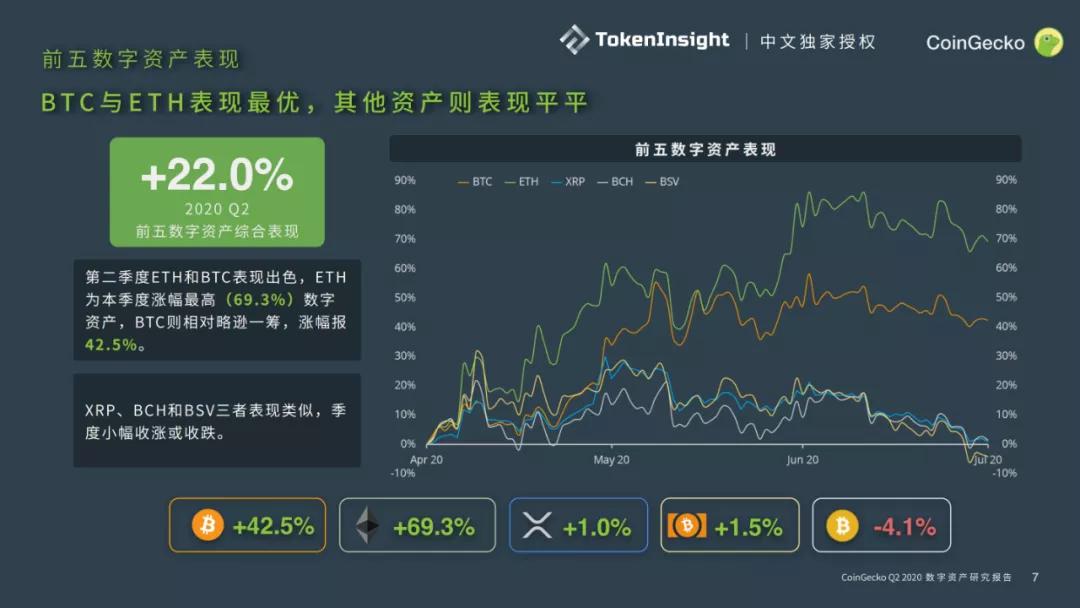 Coingecko 2020第二季度数字资产行业报告6