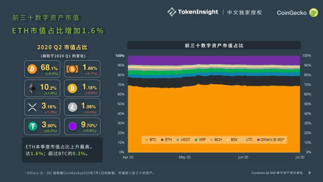 Coingecko 2020第二季度数字资产行业报告7