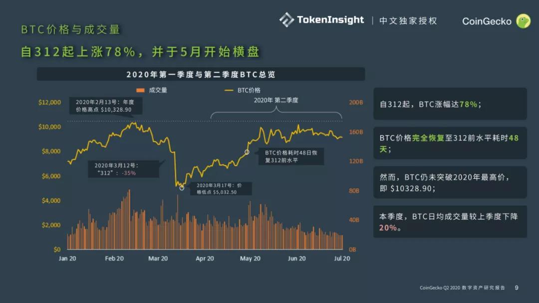 Coingecko 2020第二季度数字资产行业报告8