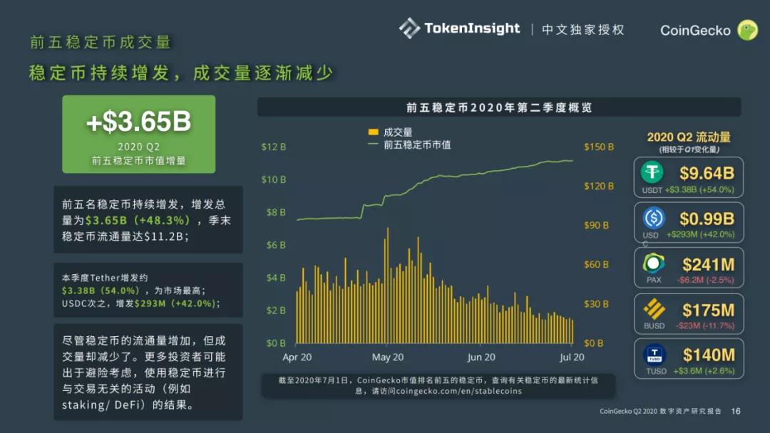 Coingecko 2020第二季度数字资产行业报告15