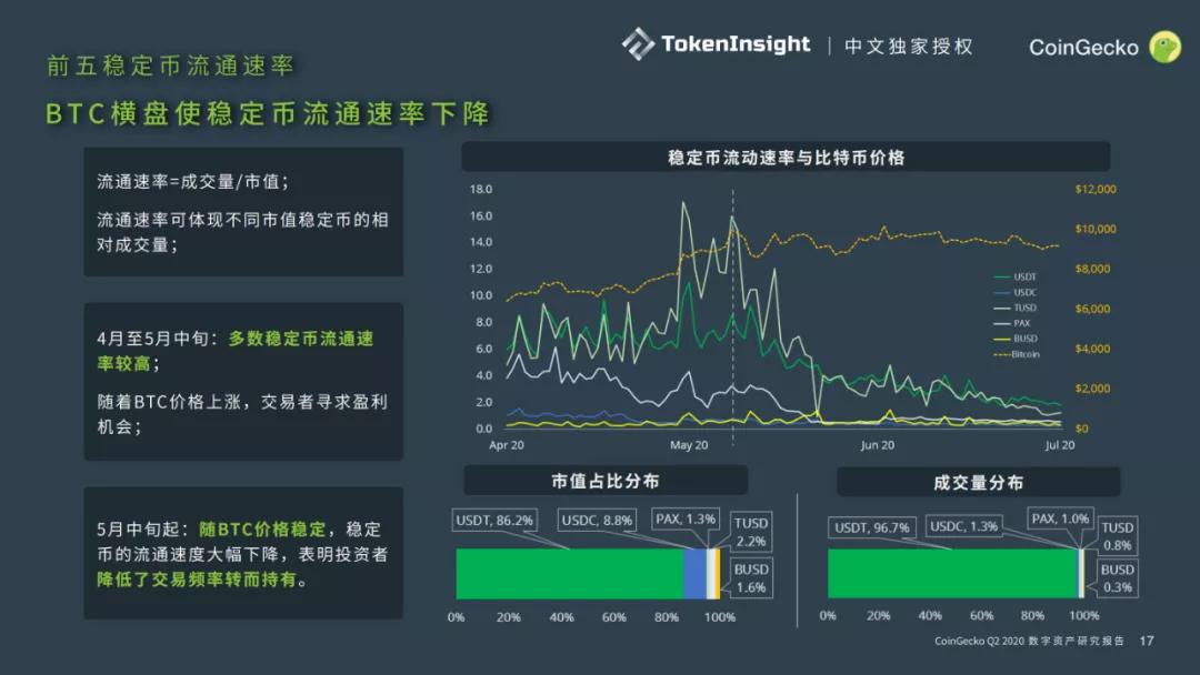 Coingecko 2020第二季度数字资产行业报告16