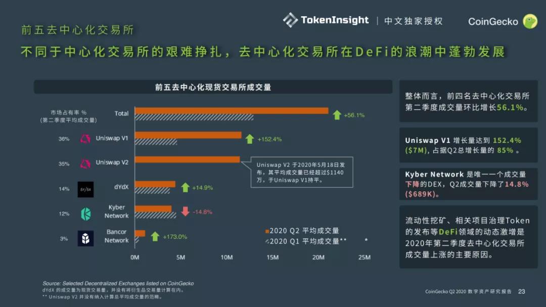 Coingecko 2020第二季度数字资产行业报告22