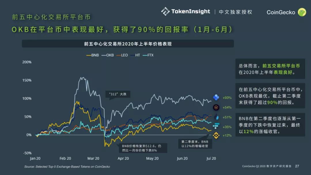 Coingecko 2020第二季度数字资产行业报告26