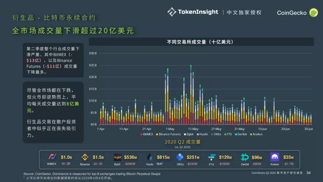 Coingecko 2020第二季度数字资产行业报告33