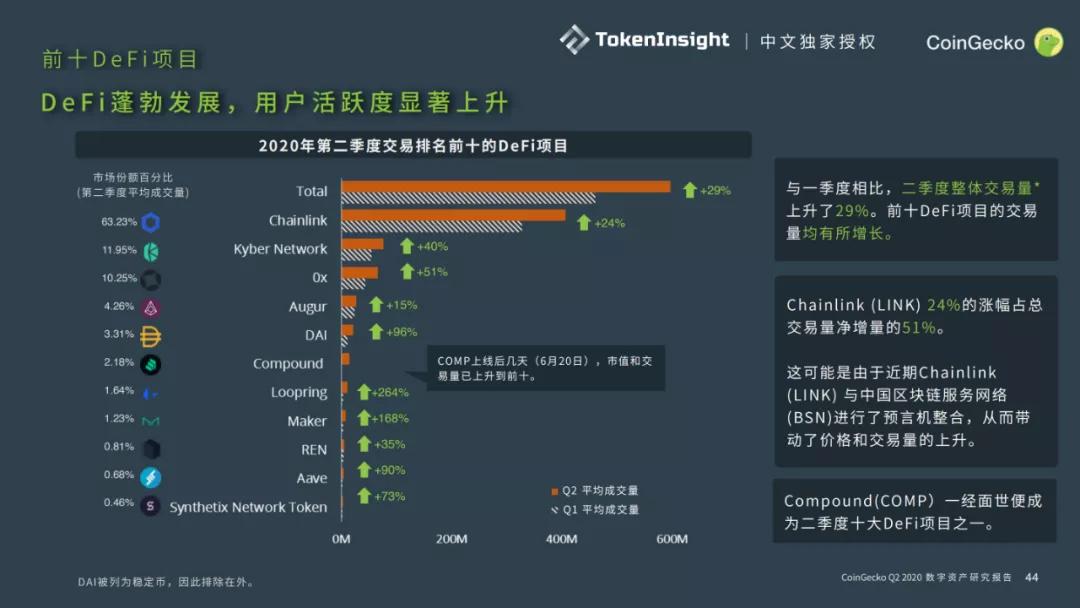 Coingecko 2020第二季度数字资产行业报告42