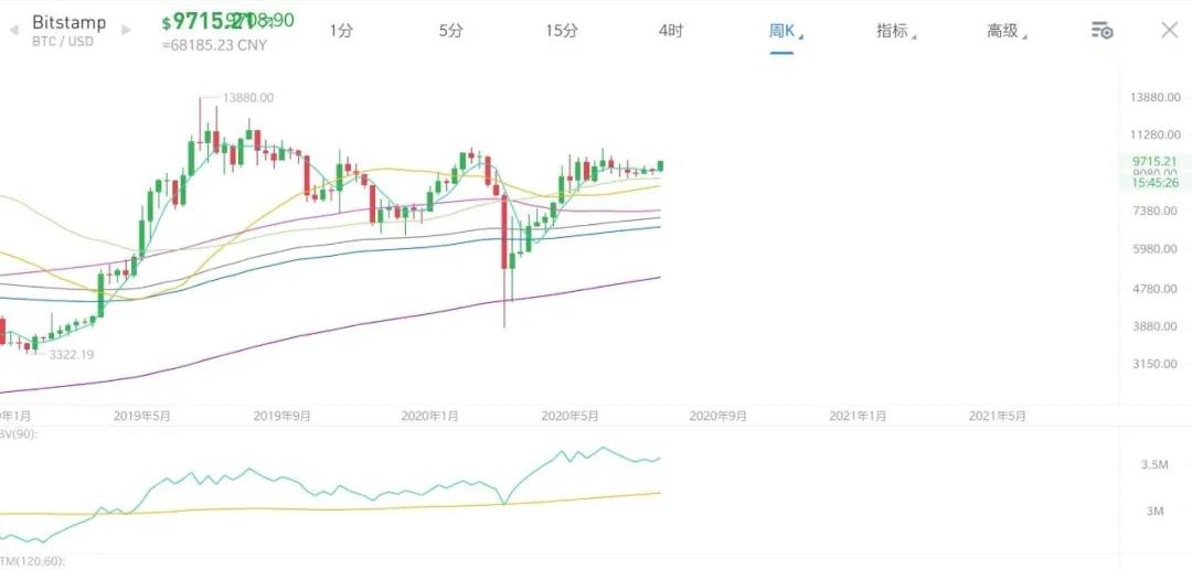 随着以太坊的爆发，投资逻辑再次得到完美验证。我们能从中找到什么机会？7