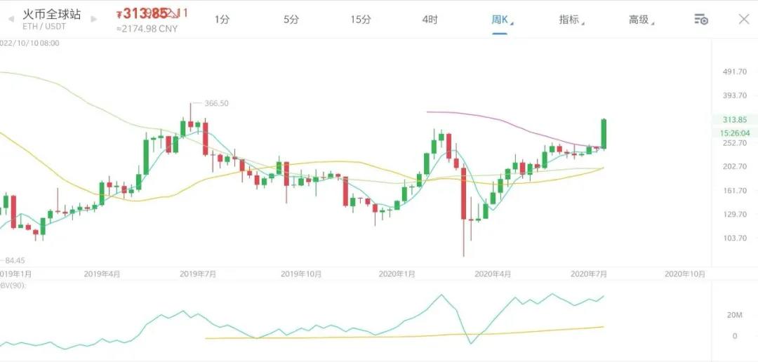 随着以太坊的爆发，投资逻辑再次得到完美验证。我们能从中找到什么机会？9