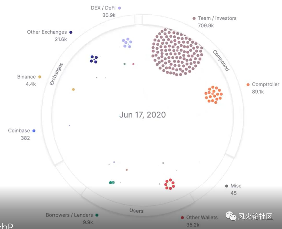 DEFI的车还能上吗：有项目方在卖吗？有大人物每周都能赚上万美元？1
