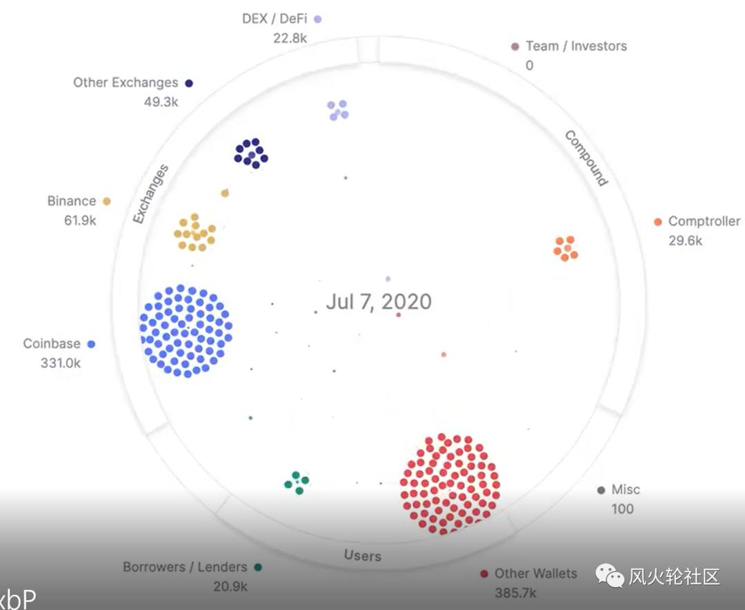DEFI的车还能上吗：有项目方在卖吗？有大人物每周都能赚上万美元？2
