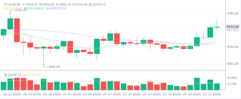 Firecoin晚报|以太坊用比特币“飞”，1万美元已经停了？牛市已经打开了？1