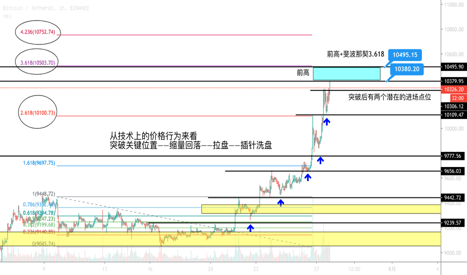 BTC价格行为,突破+降价+拉板+洗板,大头钉,合约小心破 BTC价格行为,突破+降价+拉板+洗板,大头钉,合约小心破