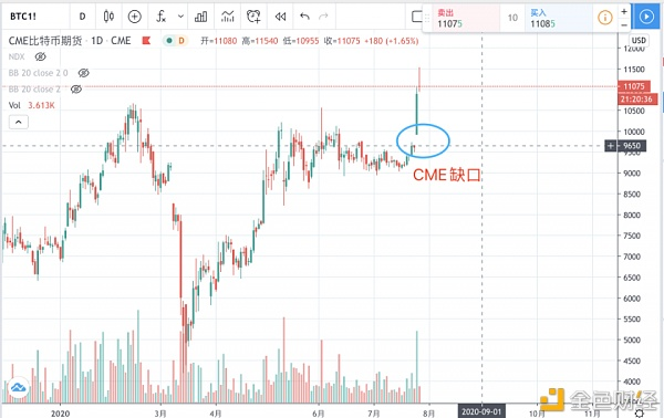 BTC强势突破重压区，中短期上涨空间打开3