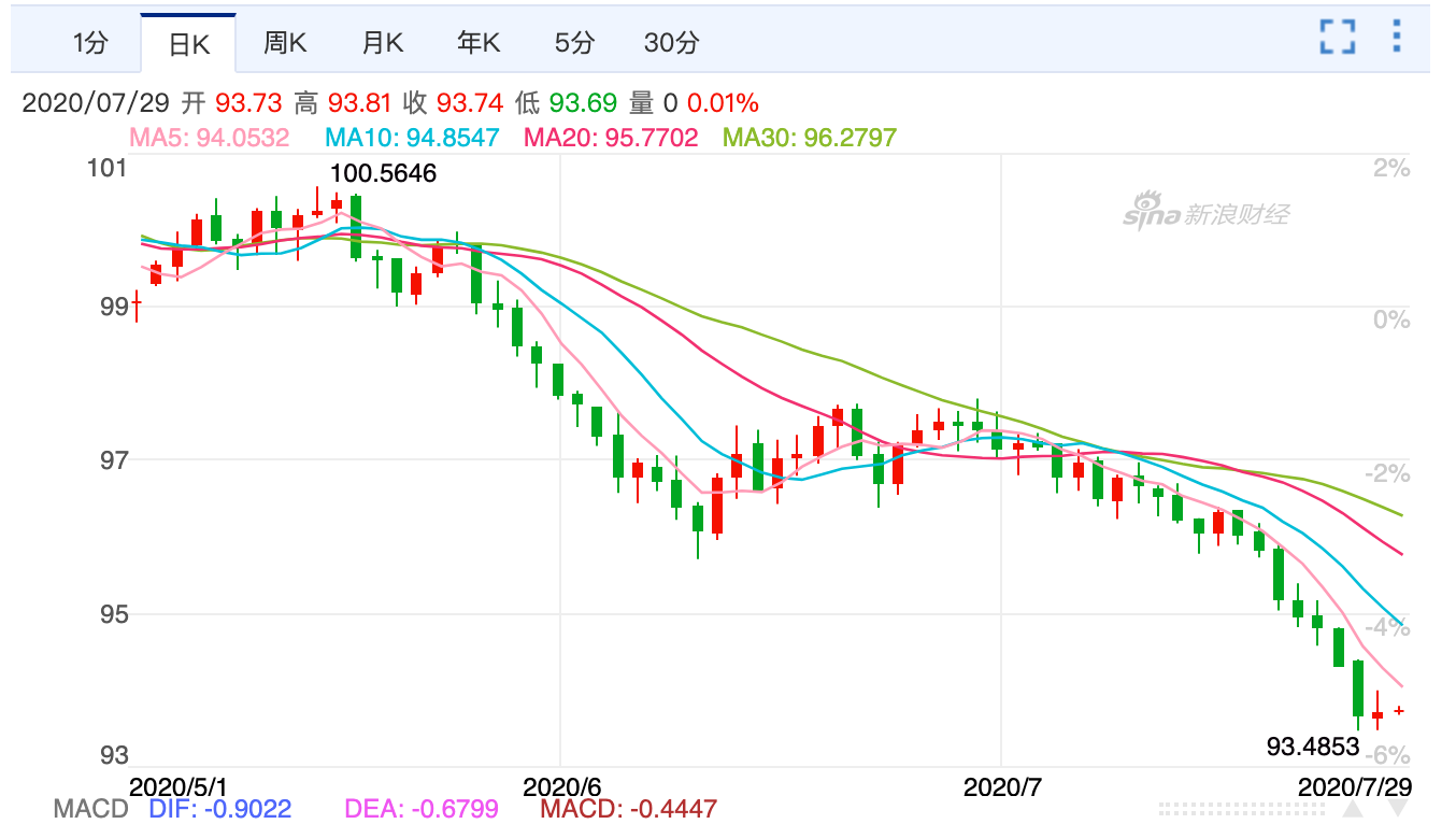 美元指数继续下跌，比特币和黄金强劲上涨。高盛表示，美元可能失去全球储备货币地位1