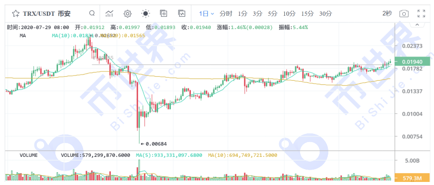 【货币解读晚报】Eth和BTC开始横向整理，等待变化？晚间的一条重要消息可能会影响市场的未来走势7
