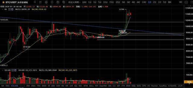 区块链上帝运营商:7.30比特币试探性下跌,开始吸引资金,散户投资者开始陆续进入市场分析2 区块链上帝运营商:7.30比特币试探性下跌,开始吸引资金,散户投资者开始陆续进入市场分析2