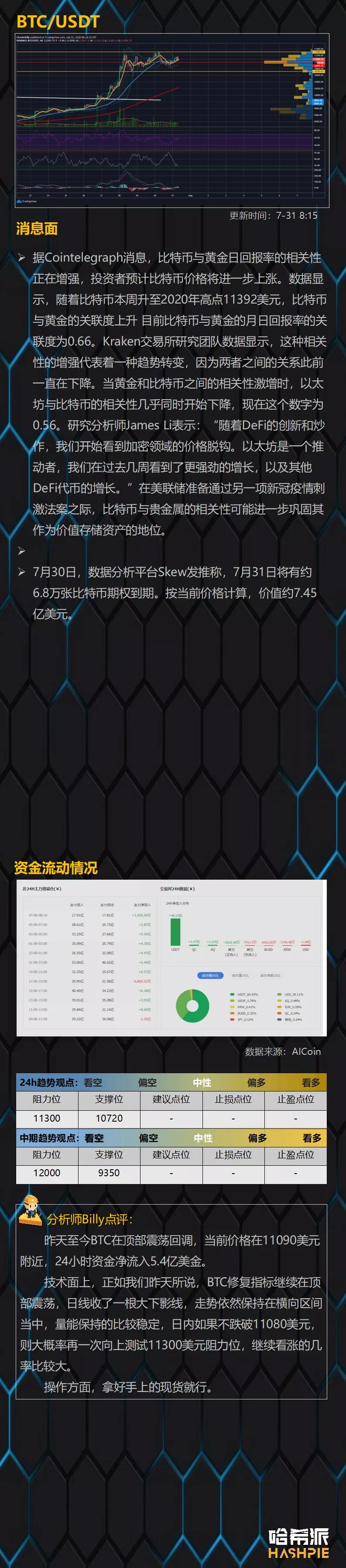 Eth继续领涨,市场进入加速阶段1 Eth继续领涨,市场进入加速阶段1