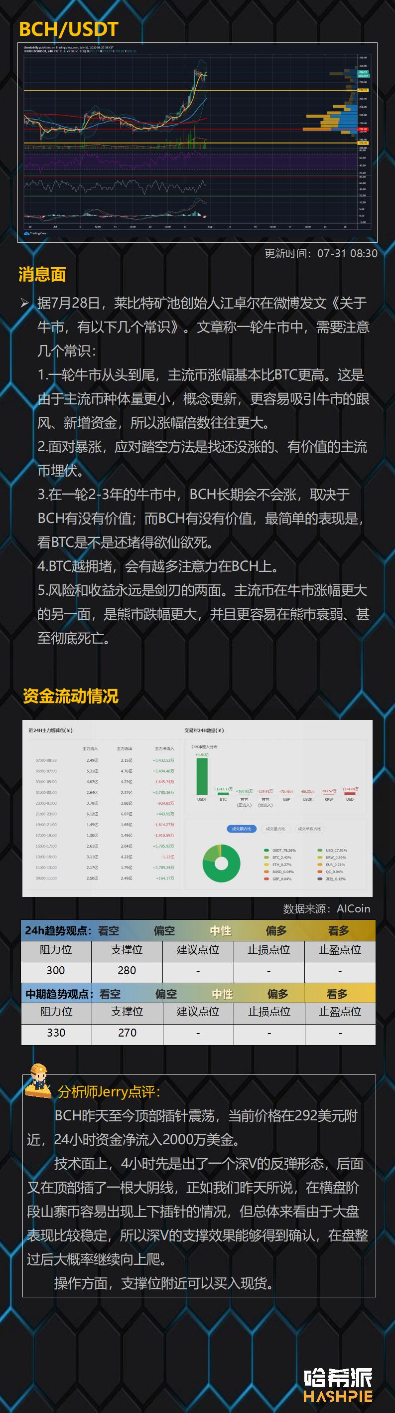 Eth继续领涨,市场进入加速阶段7 Eth继续领涨,市场进入加速阶段7