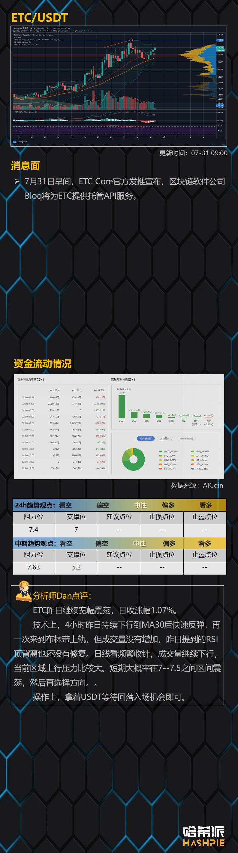 Eth继续领涨,市场进入加速阶段11 Eth继续领涨,市场进入加速阶段11