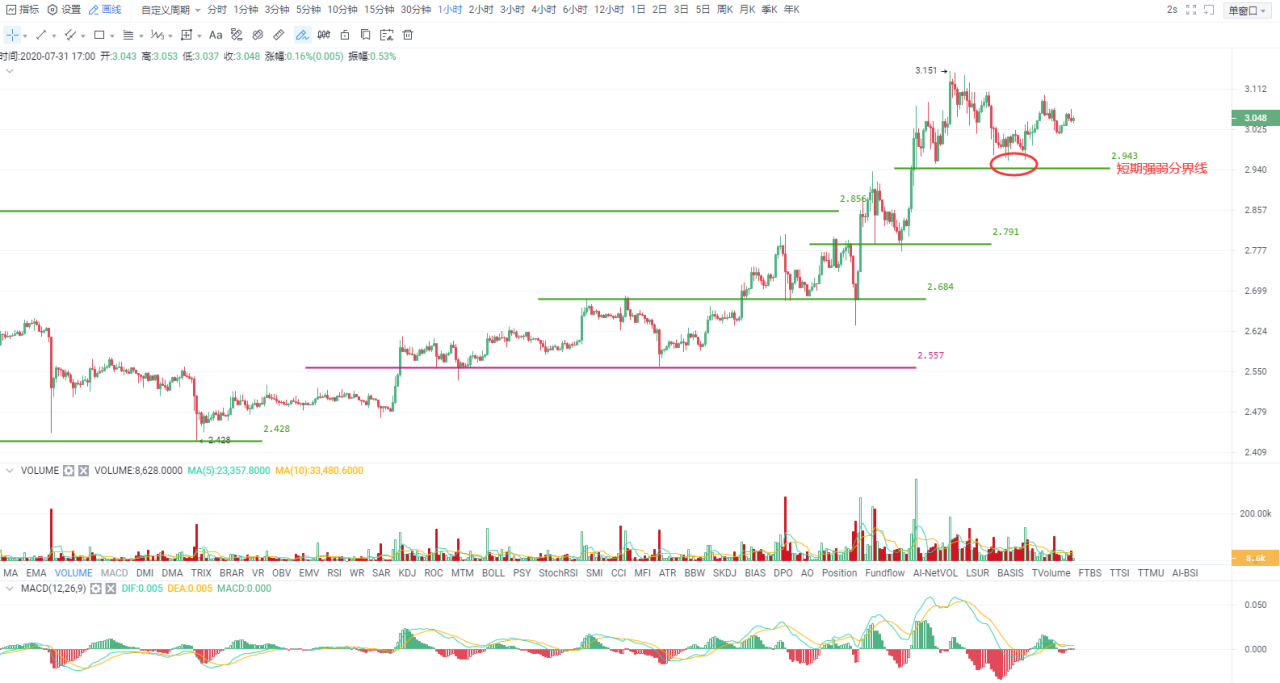 欧交所尾盘?恒强强势，ETH创出年内新高3