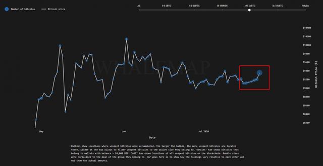 随着经济学家的看涨预测，比特币价格因累积趋势上涨