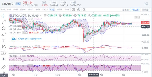 比特币上攻9600失败，以太坊独领风骚上探年高