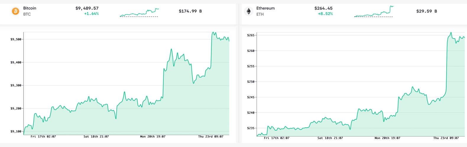比特币的主导地位降至12个月以来最低水平2