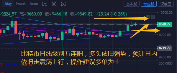 币汐柔：7.25比特币以太坊多头攻势强劲操作建议多单为主