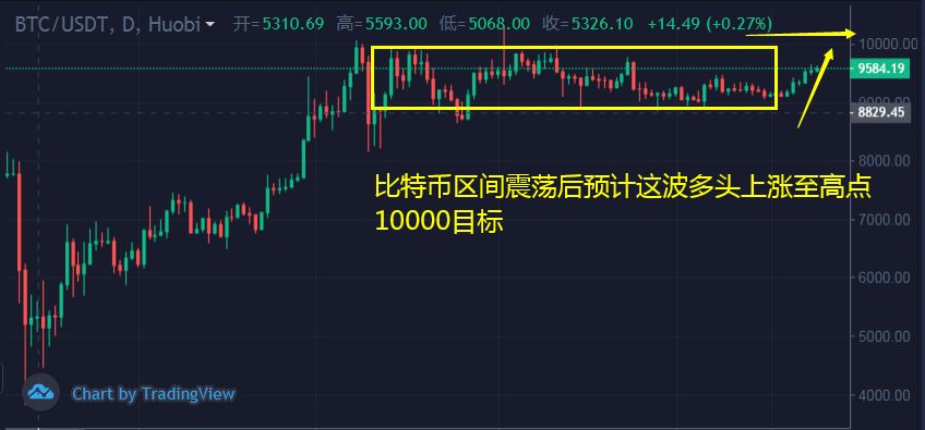 韩币钰：7.25比特币和以太坊日线高涨后市行情预测分析看涨不跌吗？1
