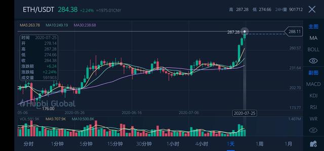 ETH2.0的上线，能否一骑绝尘，比特币依然是他无法越过的高山