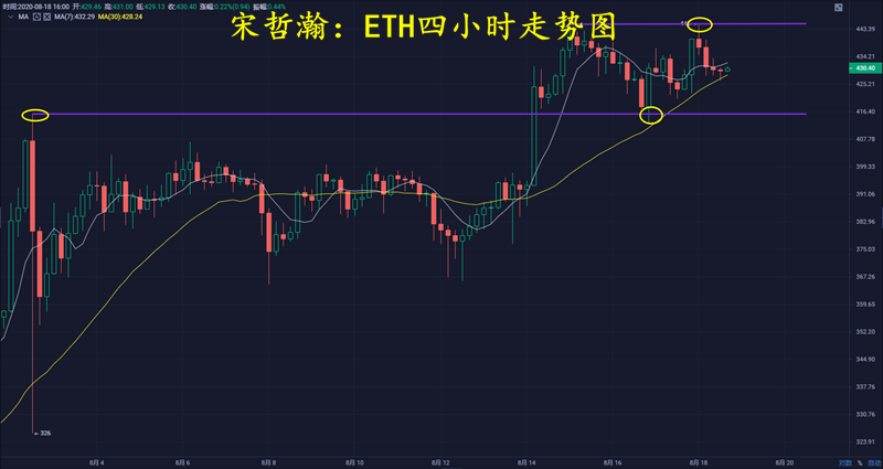 宋哲瀚：ETH进入新震荡区间，短线高抛低吸