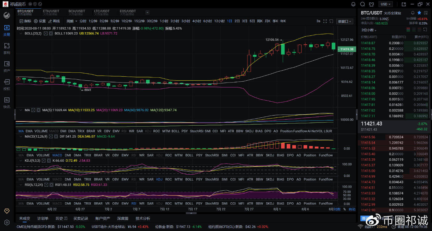 币圈祁诚：8.12凌晨BTC暴跌后多空争夺，大反弹或是烟幕或继续暴跌！2