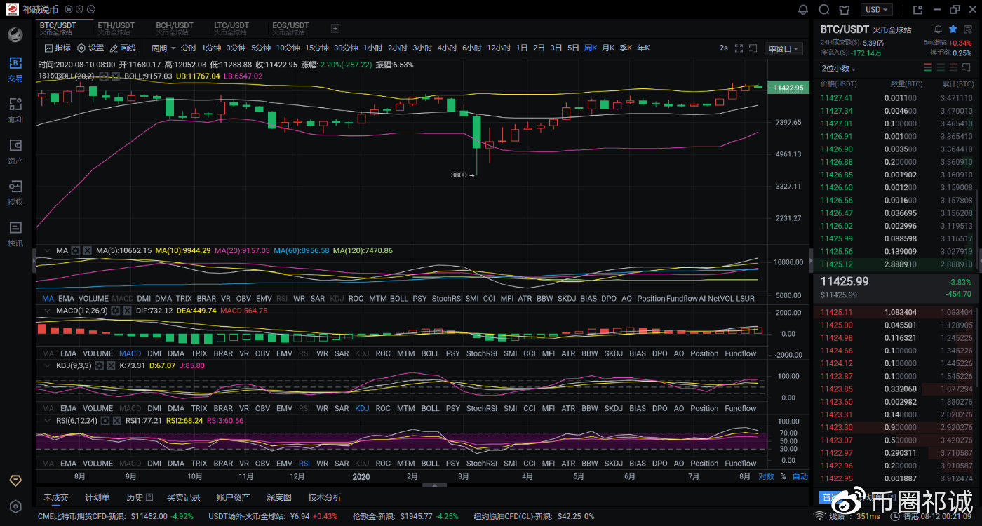 币圈祁诚：8.12凌晨BTC暴跌后多空争夺，大反弹或是烟幕或继续暴跌！1