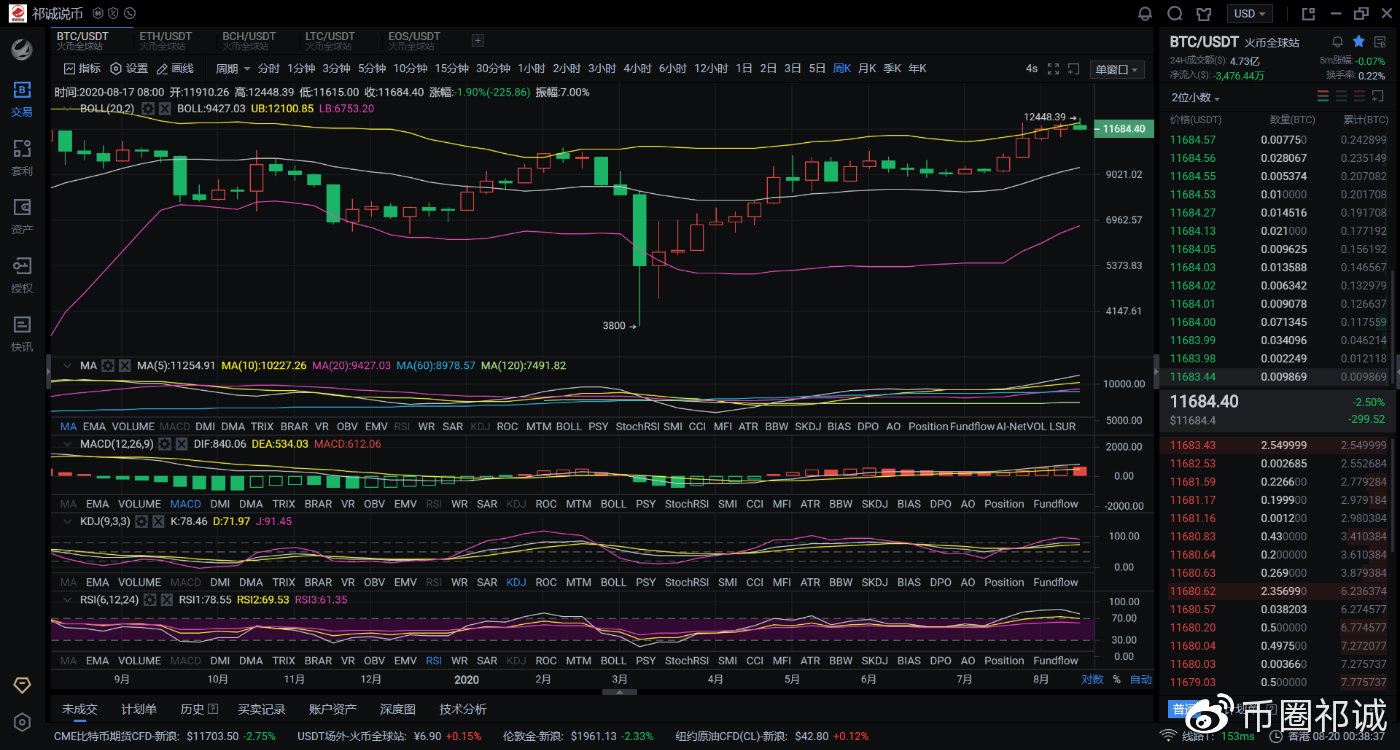 币圈祁诚：8.20比特币牛市要想持续下去，洗盘是必不可少的阶段！2