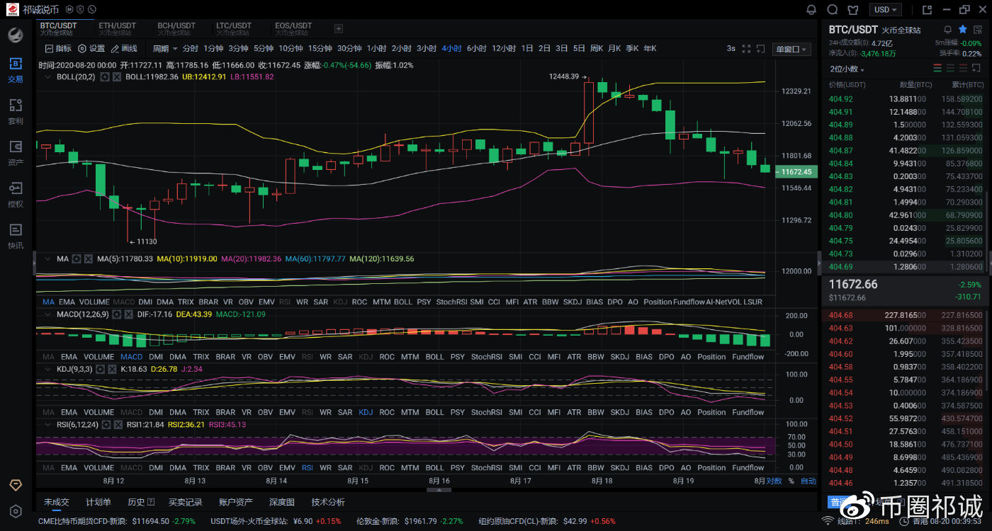 币圈祁诚：8.20比特币牛市要想持续下去，洗盘是必不可少的阶段！3