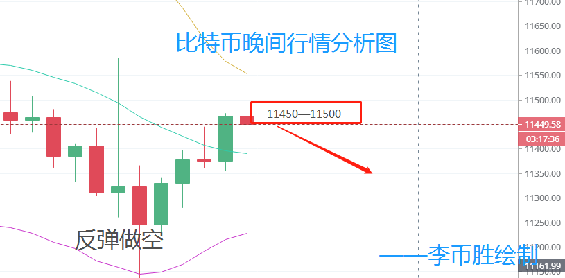 李币胜：比特币震荡收幅晚间高空进场为主