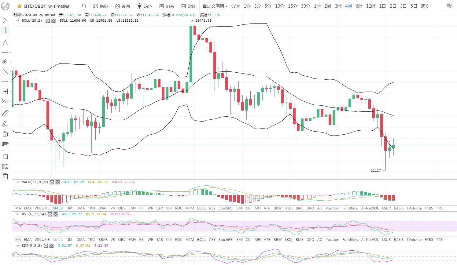 川禾说币：8.26比特币行情分析 比特币短期若无强力反弹 将持续单边下行状态1