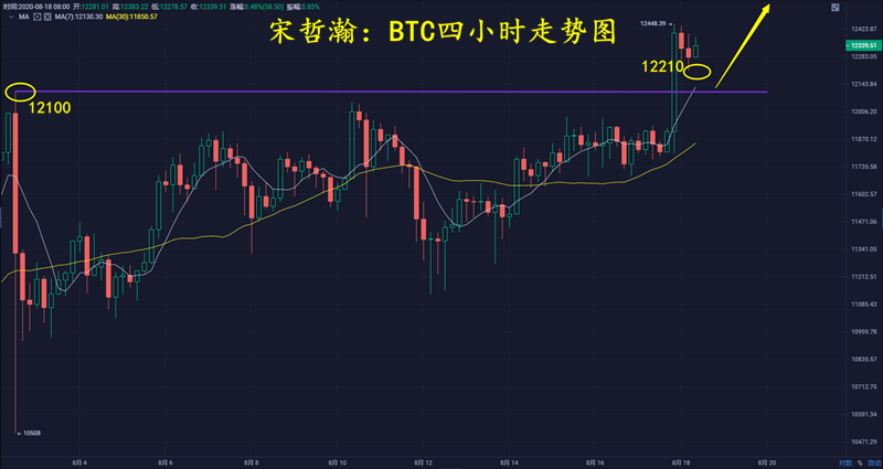 宋哲瀚:BTC区间如期破位,后市跟进需谨慎 宋哲瀚:BTC区间如期破位,后市跟进需谨慎