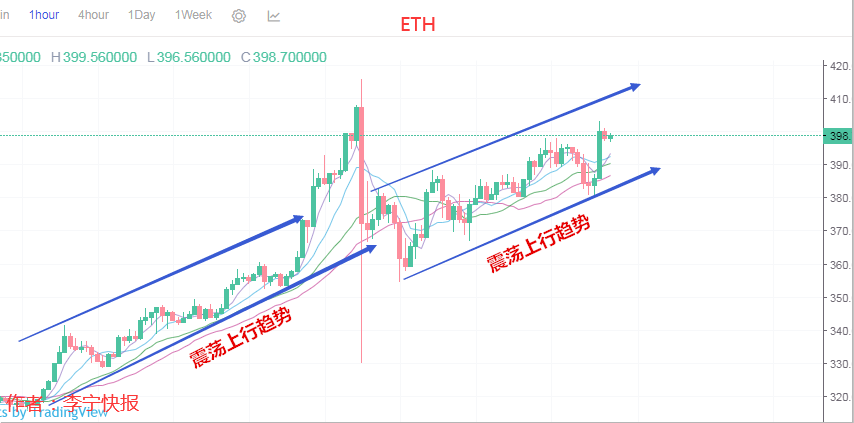 李宁快报：ETH气势汹汹上行，空头能否绝地反击！1