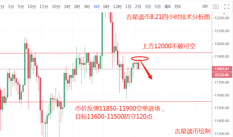 吉星谈币:币价不破12000即可看空 吉星谈币:币价不破12000即可看空