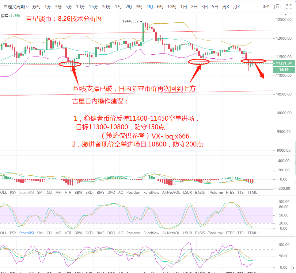 吉星谈币:均线支撑已破,日内防守上方压力 吉星谈币:均线支撑已破,日内防守上方压力