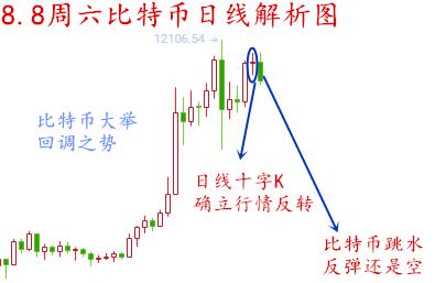 币圈方诚：8.8比特币为何深夜暴跌？日线十字k给出答案1
