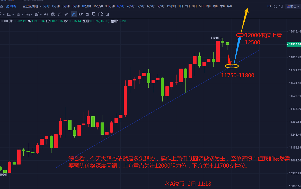 老a说：BTC价格没有被压制，牛市真的来了吗