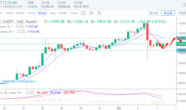 金銘玥：8.3比特币日内区间操作高抛低吸下方关注10800一线布局多1