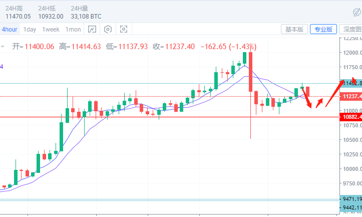 金銘玥：比特币依旧区间震荡依托低点布局多，年内依旧看涨1