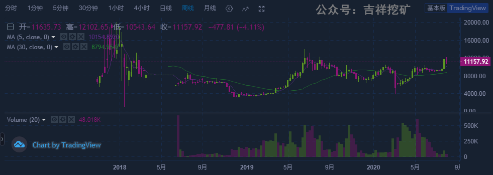 比特币到达15000美元 只需要这个条件就可以