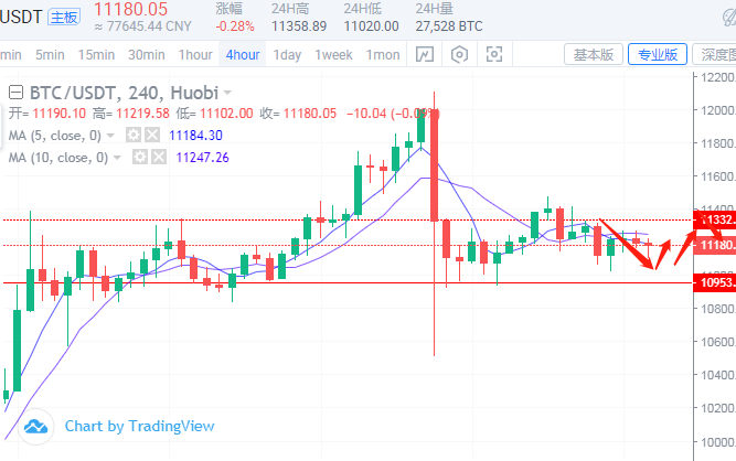 金銘玥：8.5比特币日内区间震荡关注11350一线不破空一次