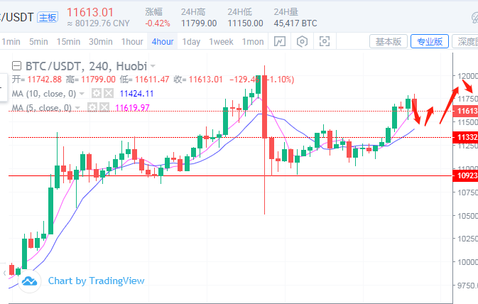 金銘玥：8.6比特币强势上涨上方关注11800一线破位
