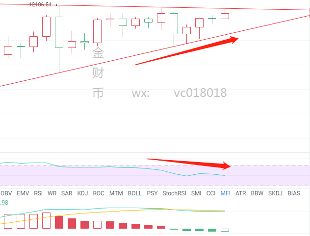 金财币：8.15比特币行情分析  逃顶出货已背离1